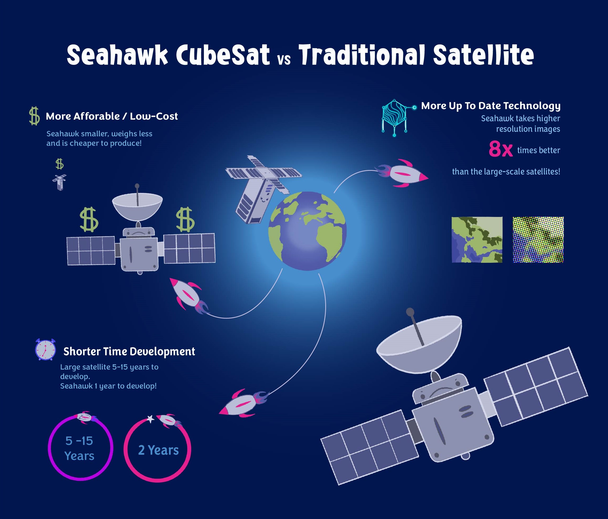 UNCW Small-scale CubeSat’s Infographic